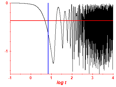 Survival probability log